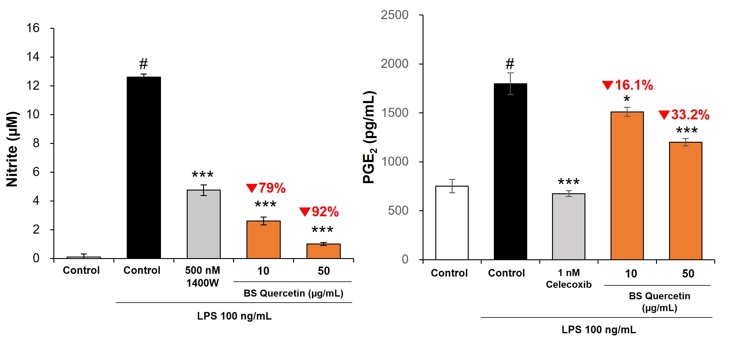 [염증인자 생성 억제]
