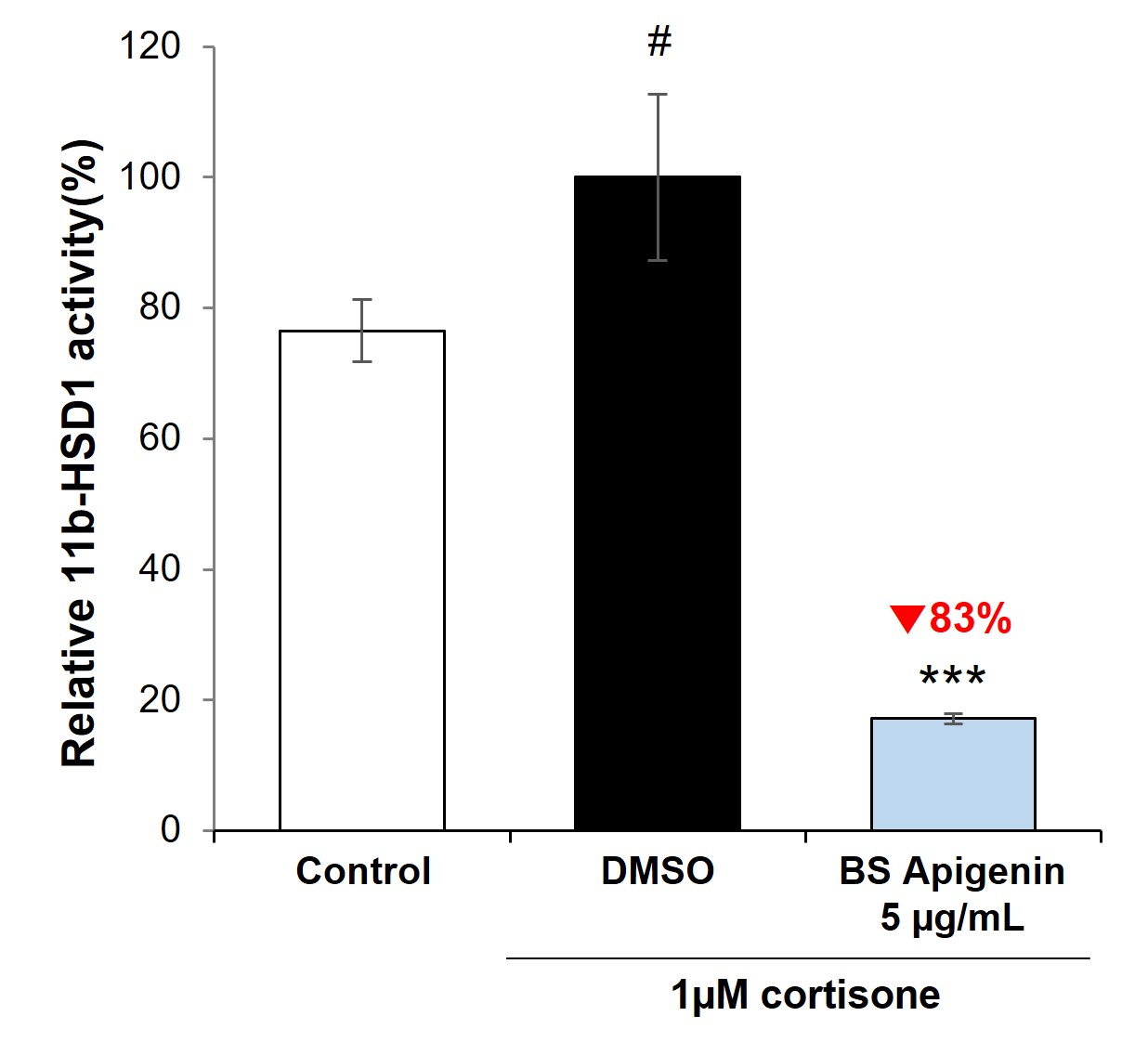 [코티솔 발현 조절]