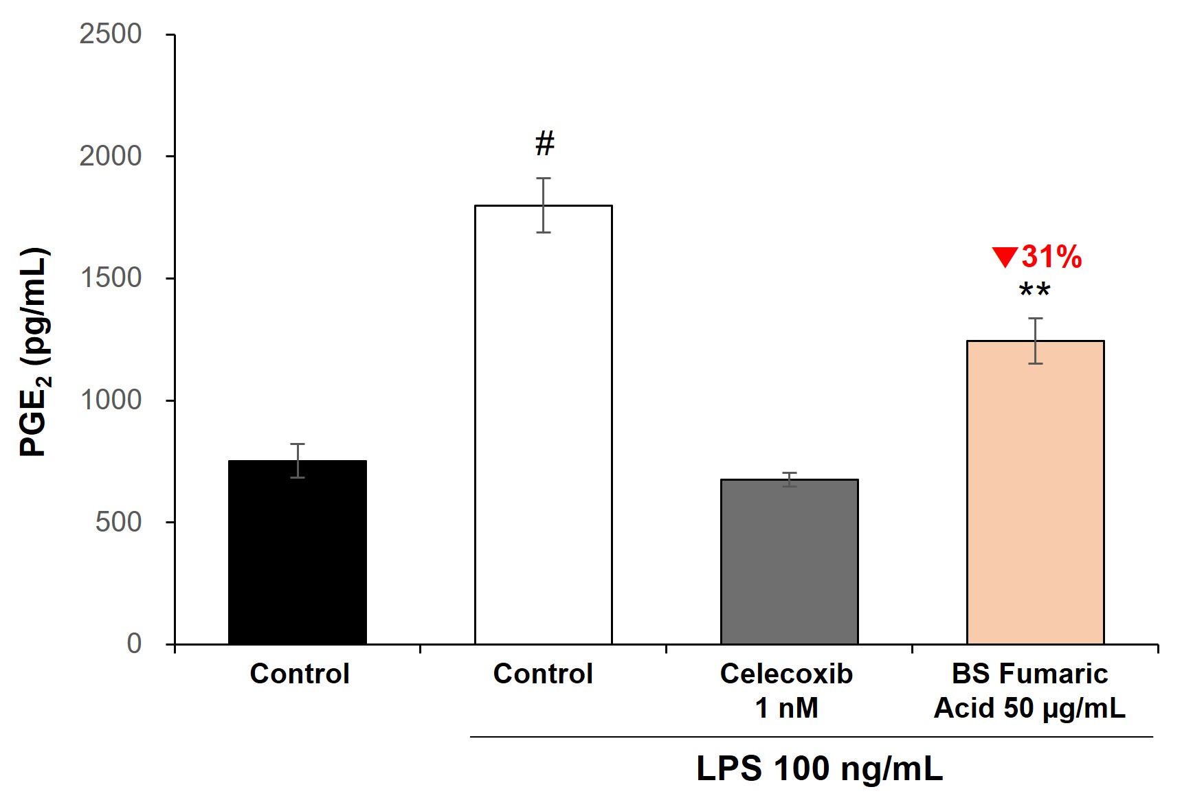 [염증인자 PGE2 생성 억제]