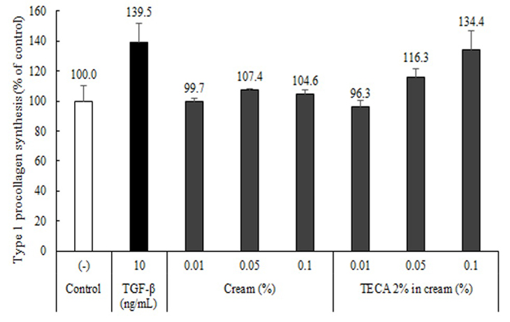 TECA 성분의 콜라겐 합성 효과