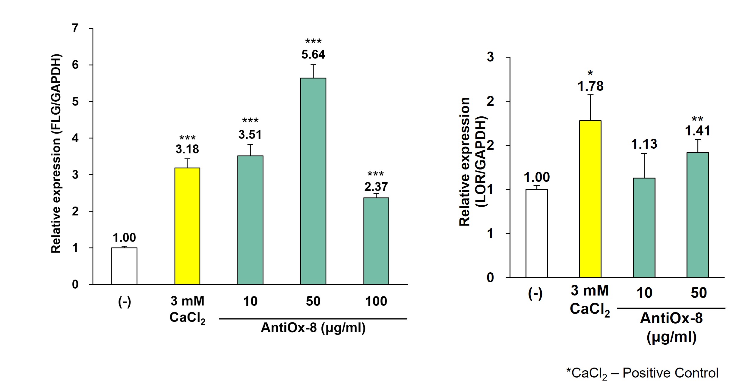 AntiOx-8의 피부장벽 개선 효과